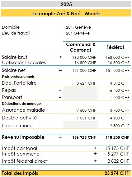 Tableau du calcul d’impôt pour le couple marié en comparaison à la situation de célibataire