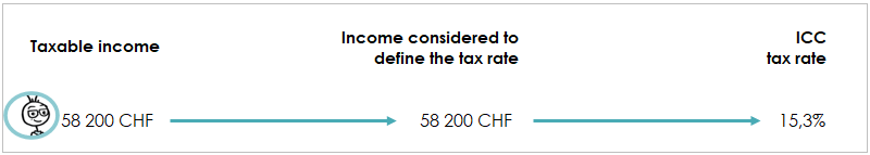 Diagram showing how to determine the tax rate based on taxable income for a single person