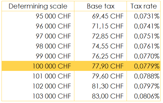 extract from the cantonal wealth tax scale for the canton of Vaud