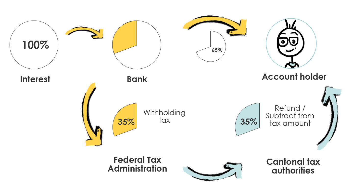 Diagram showing the breakdown of tax payable on equity investments