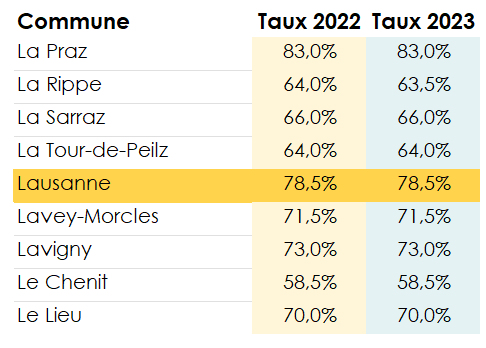 extrait du barème communal comportant chaque taux d'imposition par commune pour 2022 et 2023 dans le canton de Vaud
