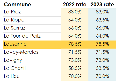 extract from the municipal tax scale showing each tax rate per municipality for 2022 and 2023 in the canton of Vaud