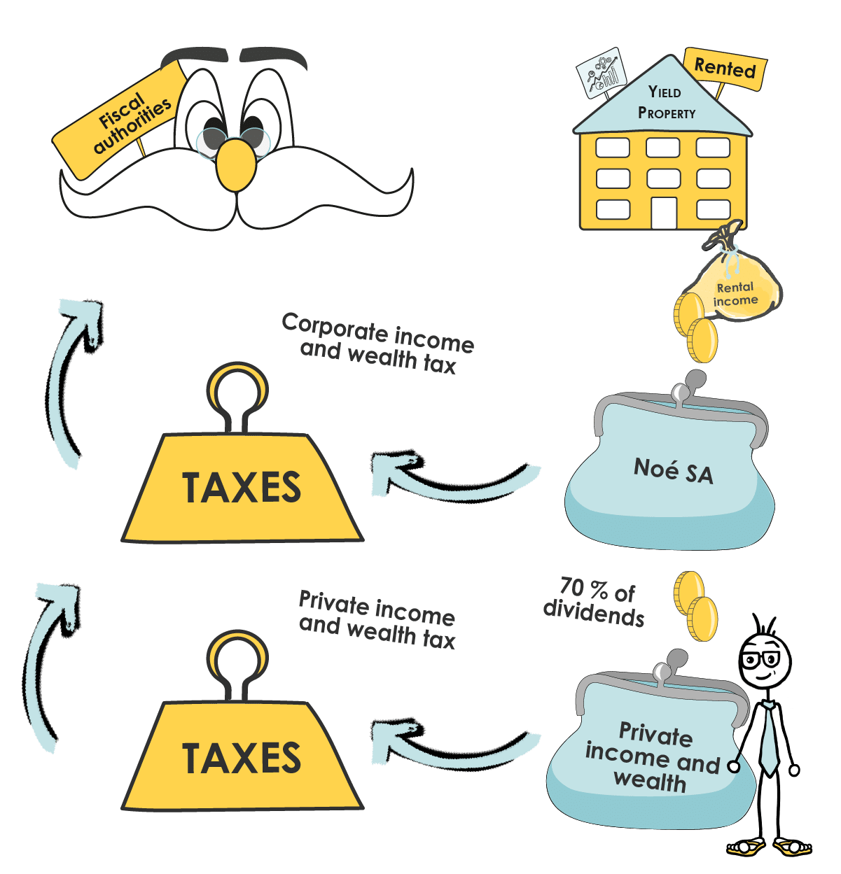 Diagram showing the tax circuit when you own a property through a company