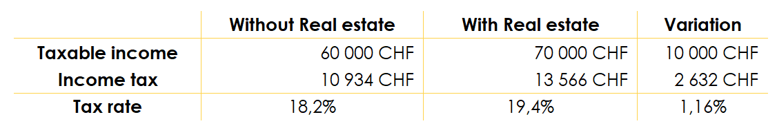 Table comparing the amount of tax payable if you own a property and if you don't