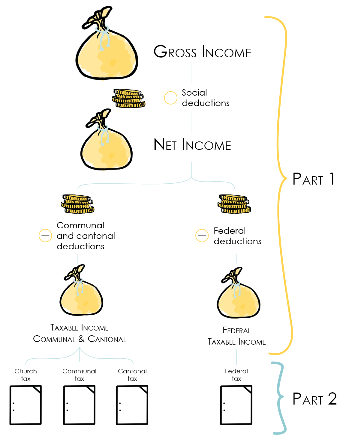 Figure showing how tax is calculated based on gross income