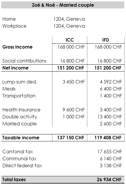 Tax calculation table for married couples compared with single people