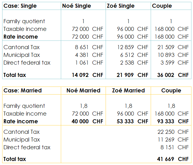 Table showing the couple's taxable income and amount of tax in the canton of Vaud between single and after the marriage