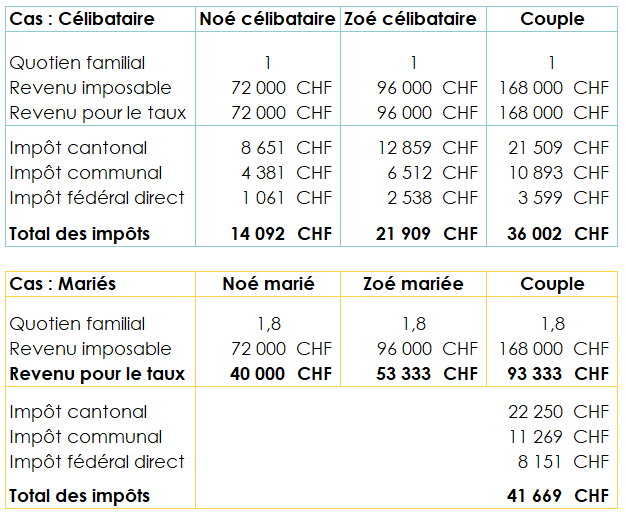 Tableau représentant les revenus imposables du couple et montant d’impôt dans le canton de Vaud entre une situation de célibataire et après le mariage