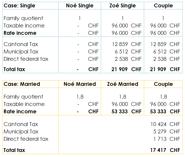 Table showing the couple's taxable income and amount of tax in the canton of Vaud between single and married status, if only one of them works