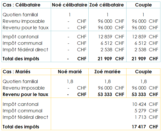 Tableau représentant les revenus imposables du couple et montant d’impôt dans le canton de Vaud entre une situation de célibataire et de marié dans le cas ou seulement un des deux travaillent