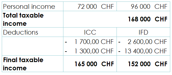 Table showing the couple's new taxable income following the addition of marriage-related tax deductions