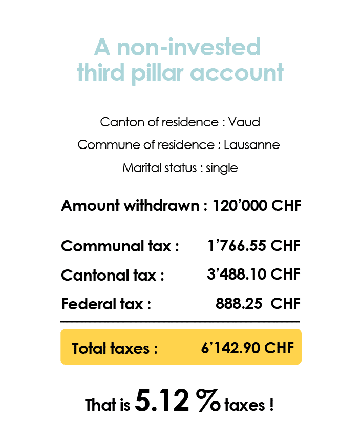 Summary of municipal, cantonal and federal taxes paid following the withdrawal of my 3rd pillar A 