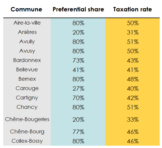 Table listing the communes, their associated privileged share and their respective tax rates. 