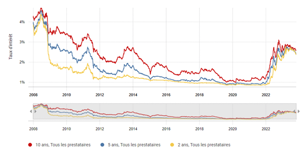 graphique des taux d'intérêts hypothécaires de 2008 à 2023