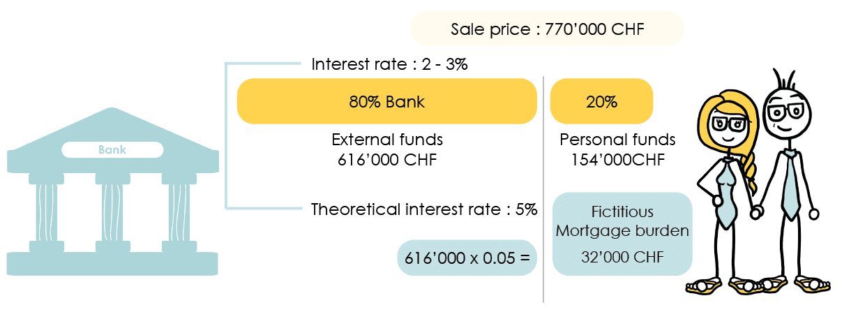Noé and Zoé explain how the banks calculate the theoretical mortgage interest charge for creditworthiness 