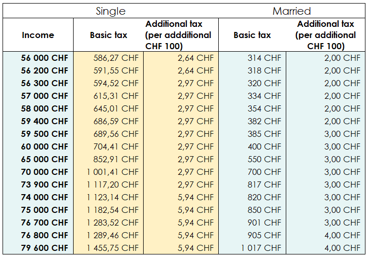 Federal direct income tax (DIT) scale 