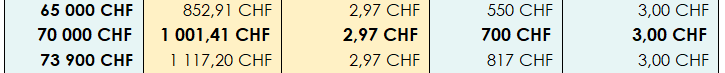 Extract from the Federal Direct Income Tax (DTI) scale 