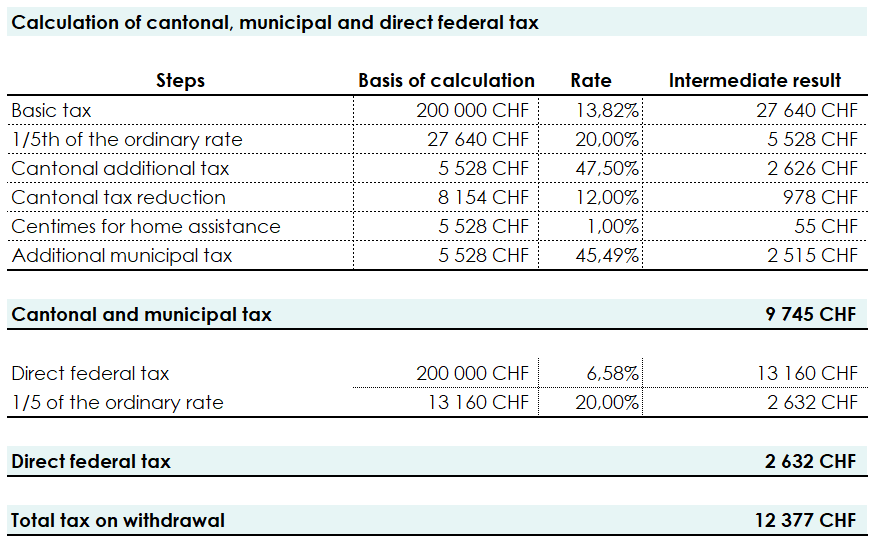 Summary table of municipal, cantonal and federal taxes on 3rd pillar withdrawals in Geneva
