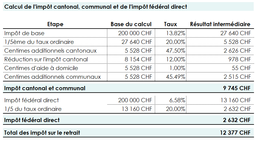 Tableau récapitulatif des impôts communaux, cantonaux, et fédéraux sur le retrait du 3ème pilier à Genève