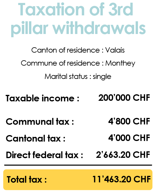 Summary table of municipal, cantonal and federal taxes on 3rd pillar withdrawals in the canton of Valais for a single person