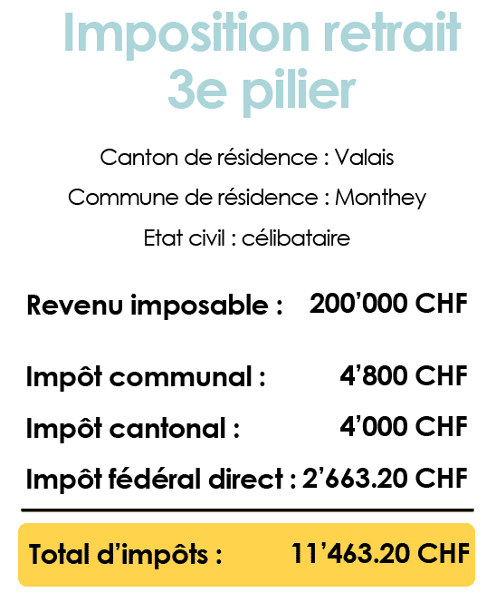 Tableau récapitulatif des impôts communaux, cantonaux, et fédéraux sur le retrait du 3ème pilier dans le canton du Valais pour une personne célibataire