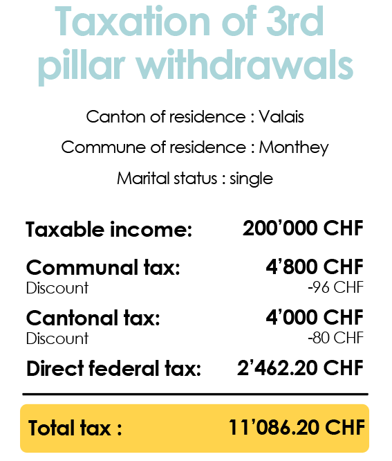 Summary table of municipal, cantonal and federal taxes on 3rd pillar withdrawals in the canton of Valais for a married couple