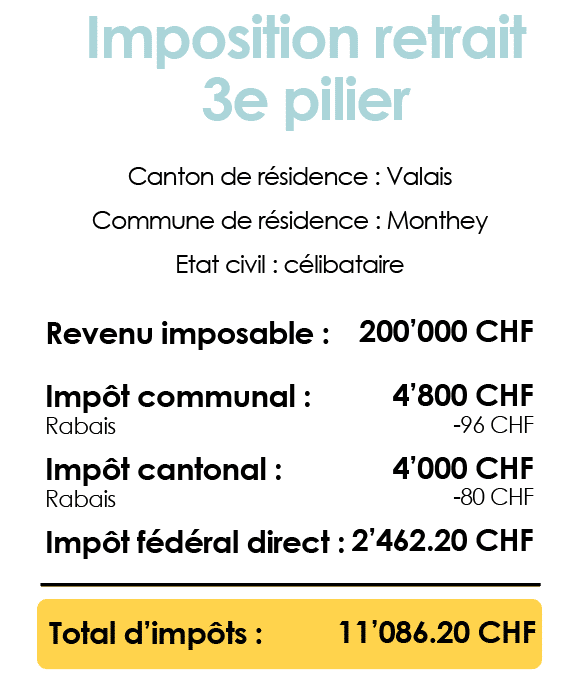 Tableau récapitulatif des impôts communaux, cantonaux, et fédéraux sur le retrait du 3ème pilier dans le canton du Valais pour un couple marié
