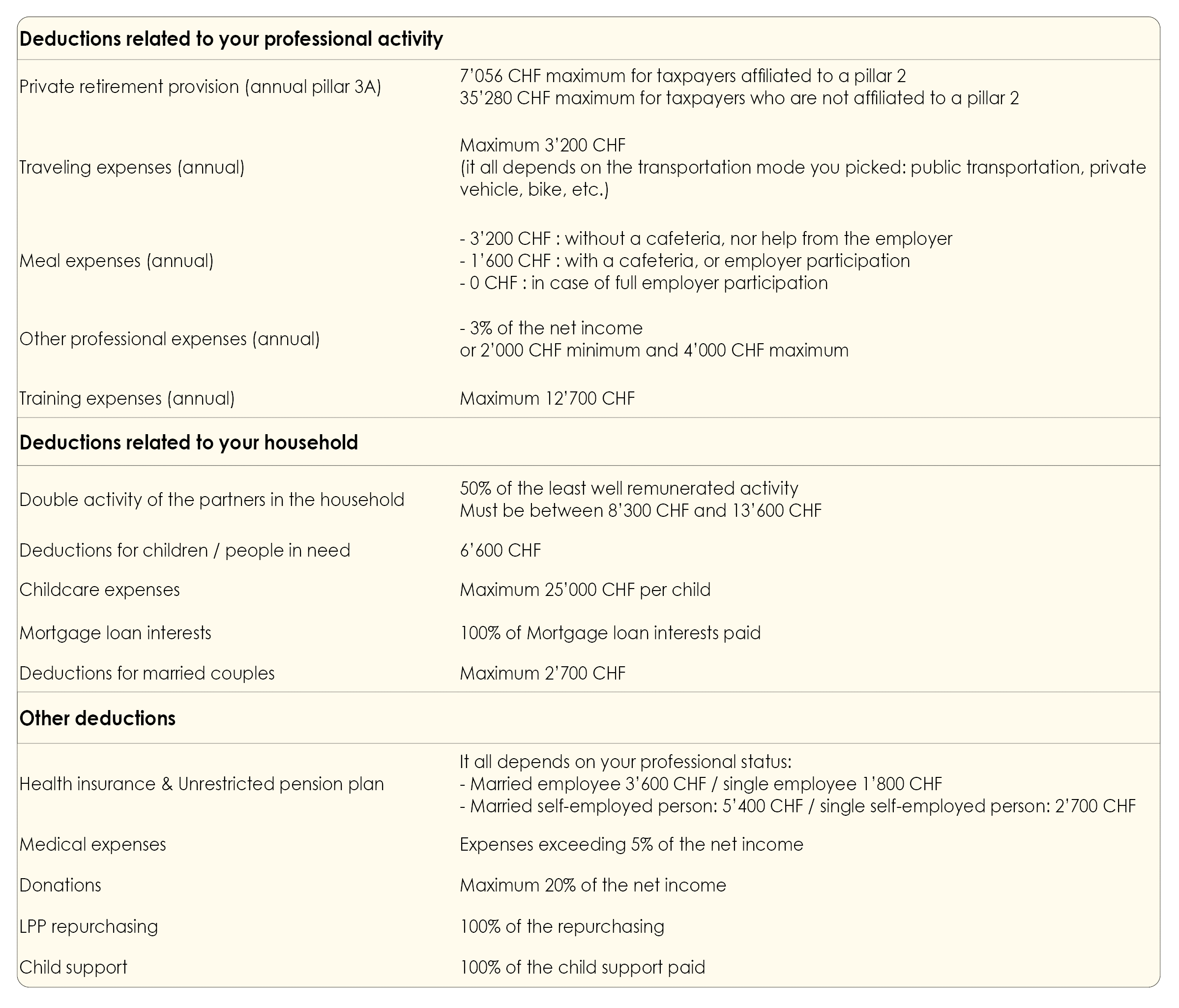 Table summarising the main deductions authorised in the canton of Vaud for income tax purposes 