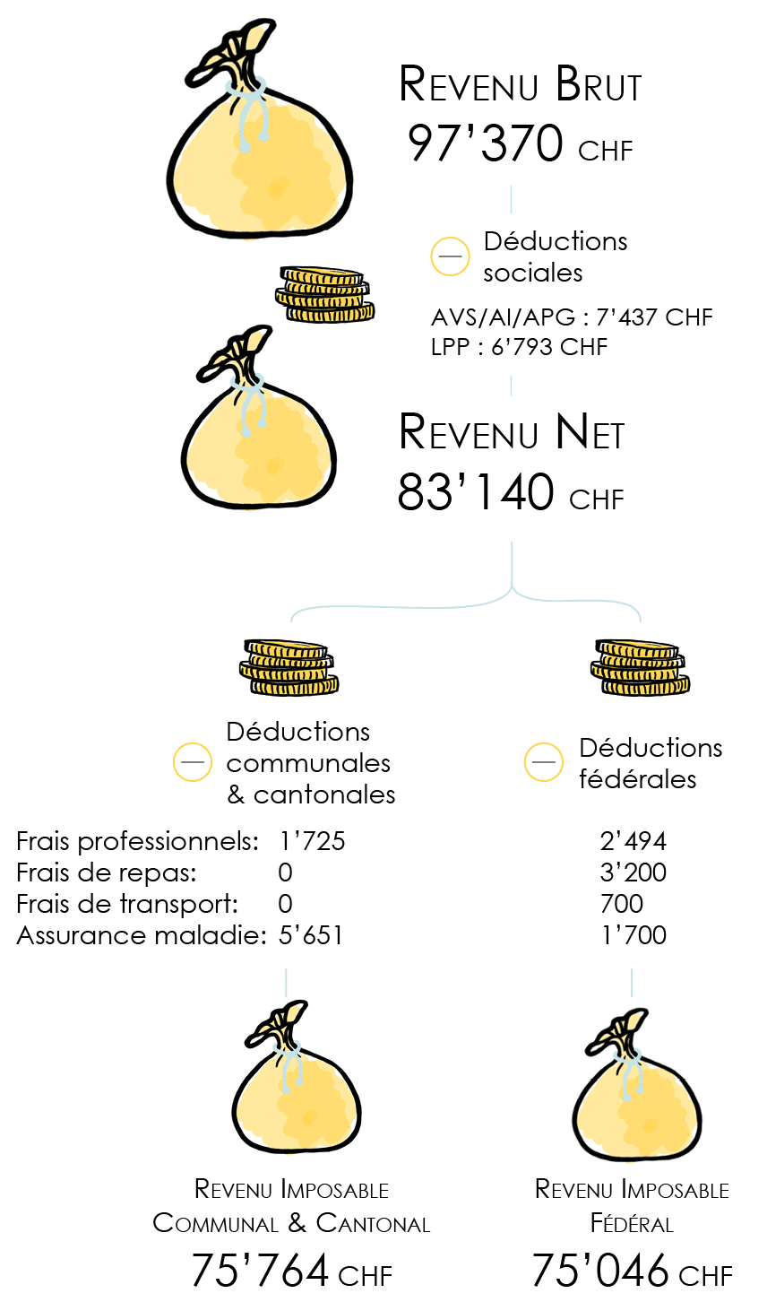 Exemple de calcul du revenu imposable avec les déductions du canton de Genève