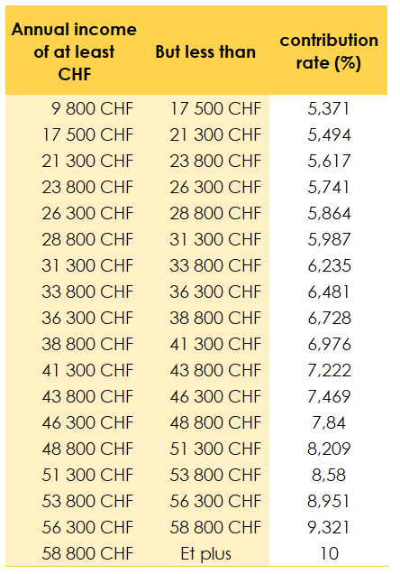 Summary table of AHV contribution rates for self-employed persons according to their income 