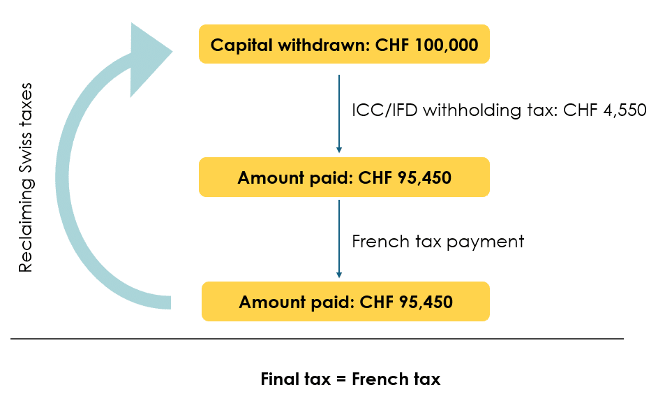 Mechanism for taxing 2nd pillar withdrawals in France