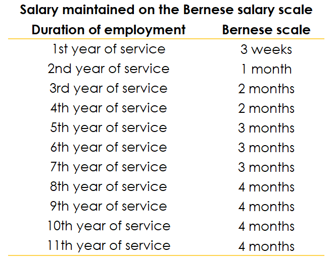 extract from the bernoise scale to understand the risk cover borne by the employer