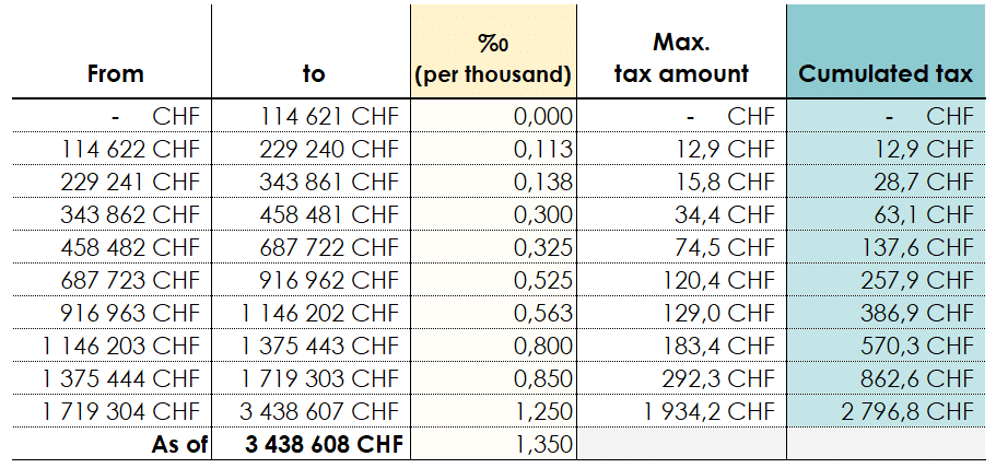 Table showing the additional wealth tax in the canton of Geneva 