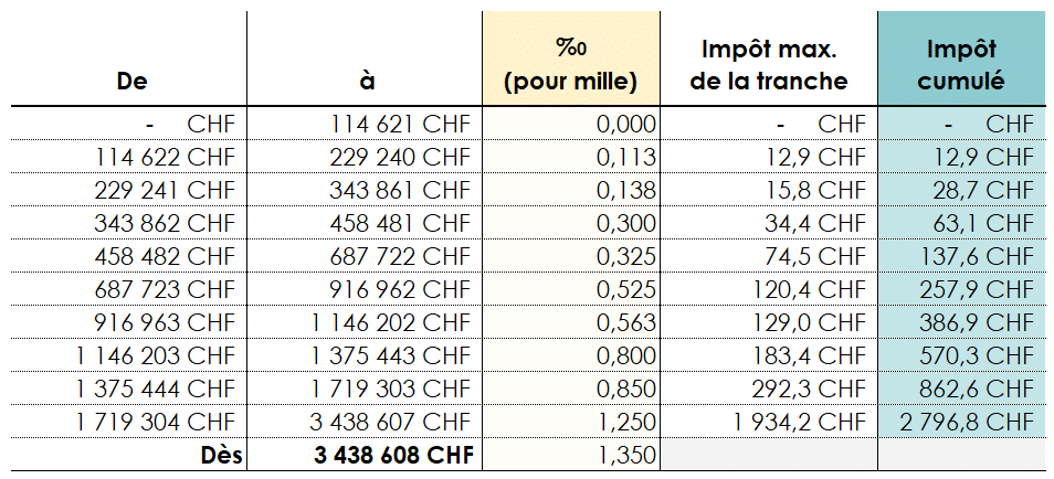 Tableau de calcul de l'impôt supplémentaire sur la fortune dans le canton de Genève