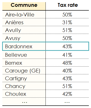 Table showing the applicable communal percentages for the calculation of wealth tax 