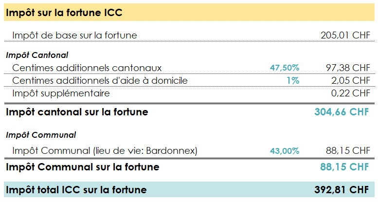 Tableau récapitulatif des impôts sur la fortune ICC à payer dans le canton de Genève.