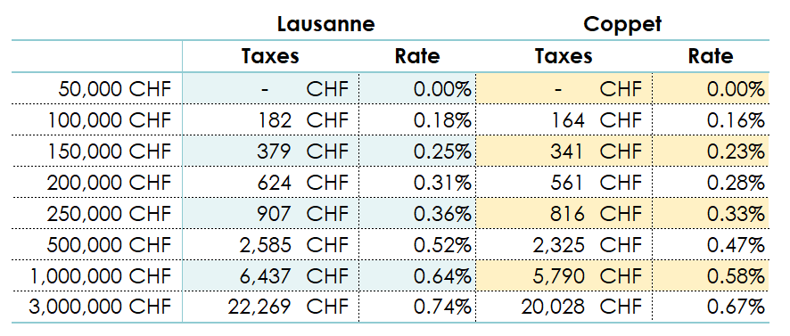 example of wealth tax in the canton of Vaud