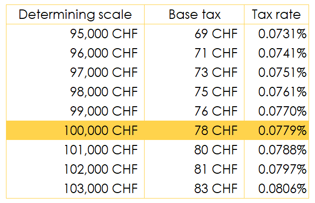 extract from the wealth tax scale in the canton of Vaud