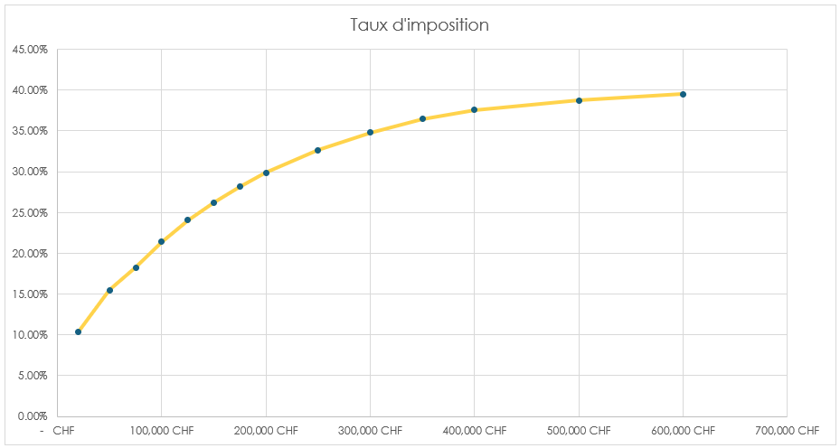 Graphique de la courbe d’imposition en fonction du revenu dans le canton de Vaud