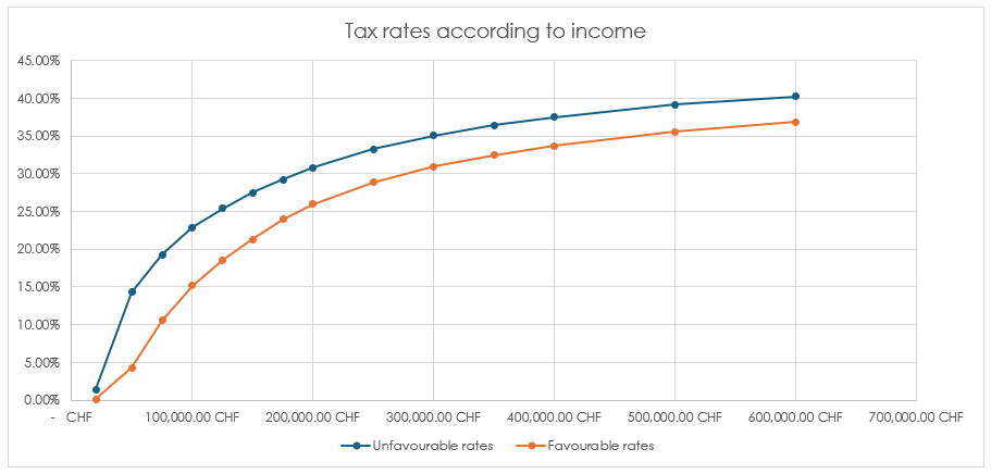 Graph of tax rates in Geneva as a function of income