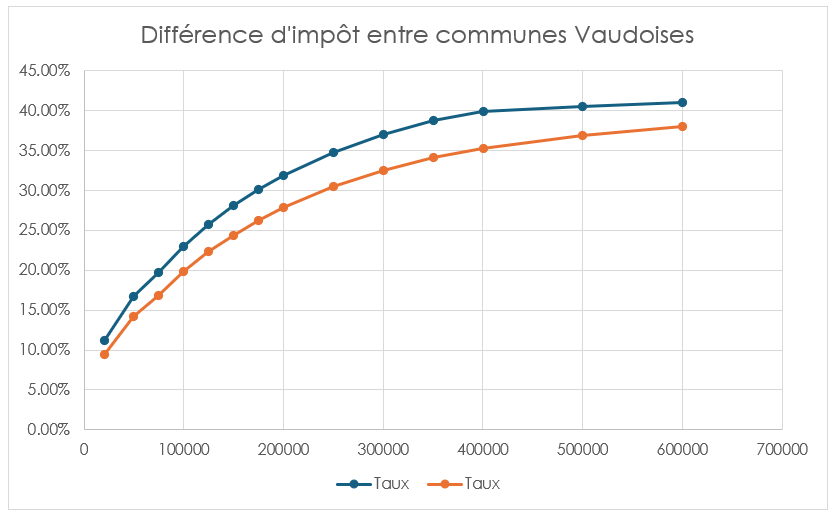 Graphique de la différence d'imposition entre les communes du canton de Vaud