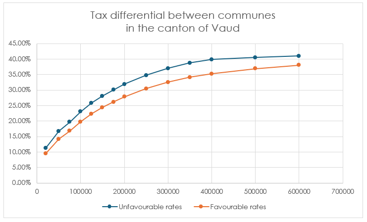 Graph showing the tax differential between communes in the canton of Vaud