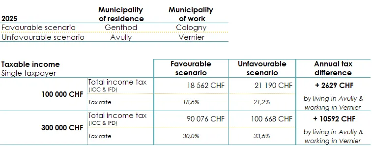 Table showing the difference in taxation between a municipality with a favourable tax rate and a less favourable municipality
