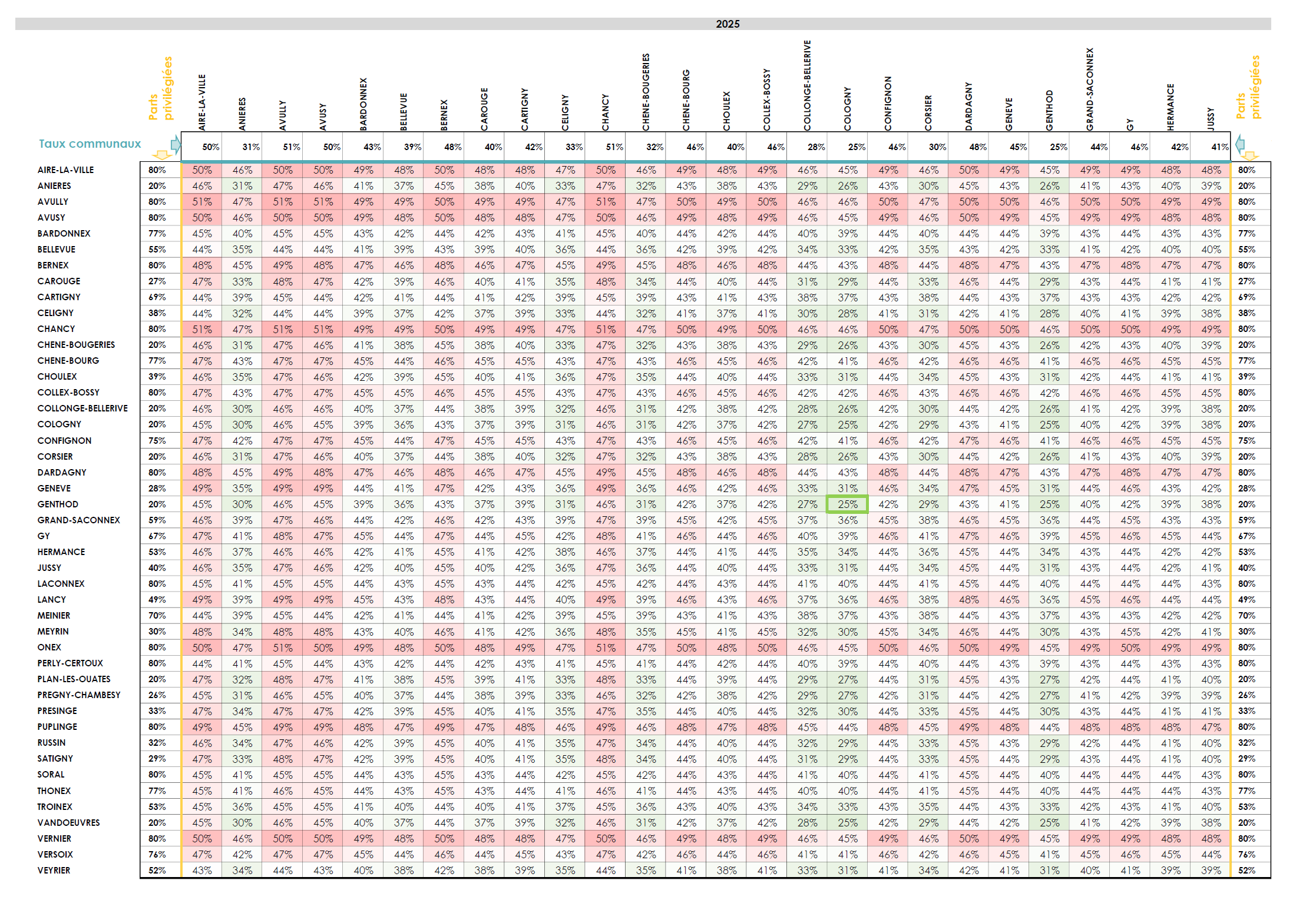 Extrait du tableau des taux communaux à Genève