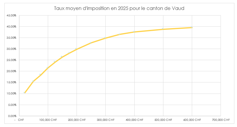 Taux d’imposition sur le revenu dans le canton de Vaud pour l’année fiscale 2025