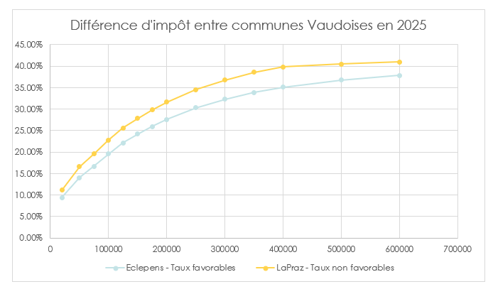 Différence fiscale entre les communes du canton de Vaud pour l’année fiscale 2025