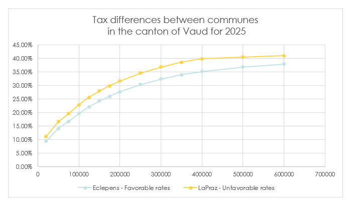 Tax differences between municipalities in the canton of Vaud for the 2025 tax year