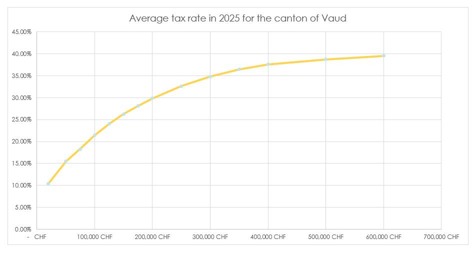 Average tax rate in 2025 for the canton of Vaud
