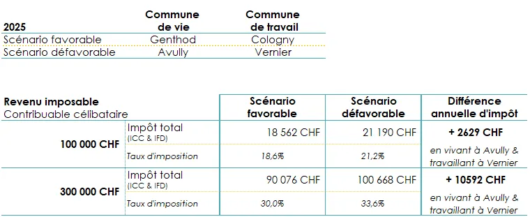 Tableau de la différence d'imposition entre une commune dont le taux est favorable et une commune moins favorable avec son taux d'imposition