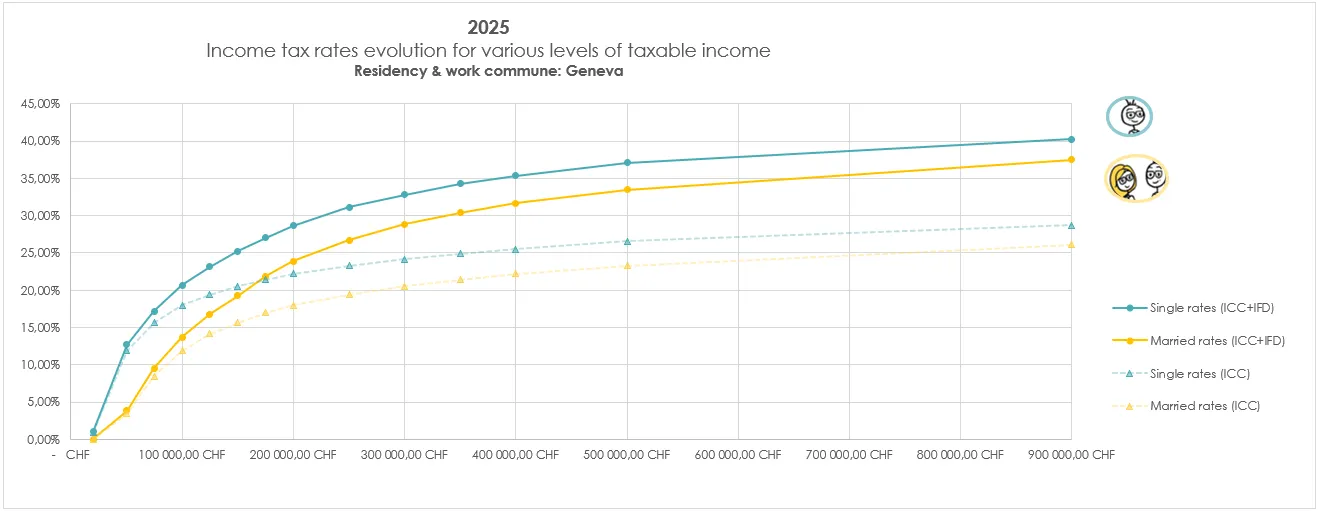 Graph of tax rates in Geneva as a function of income